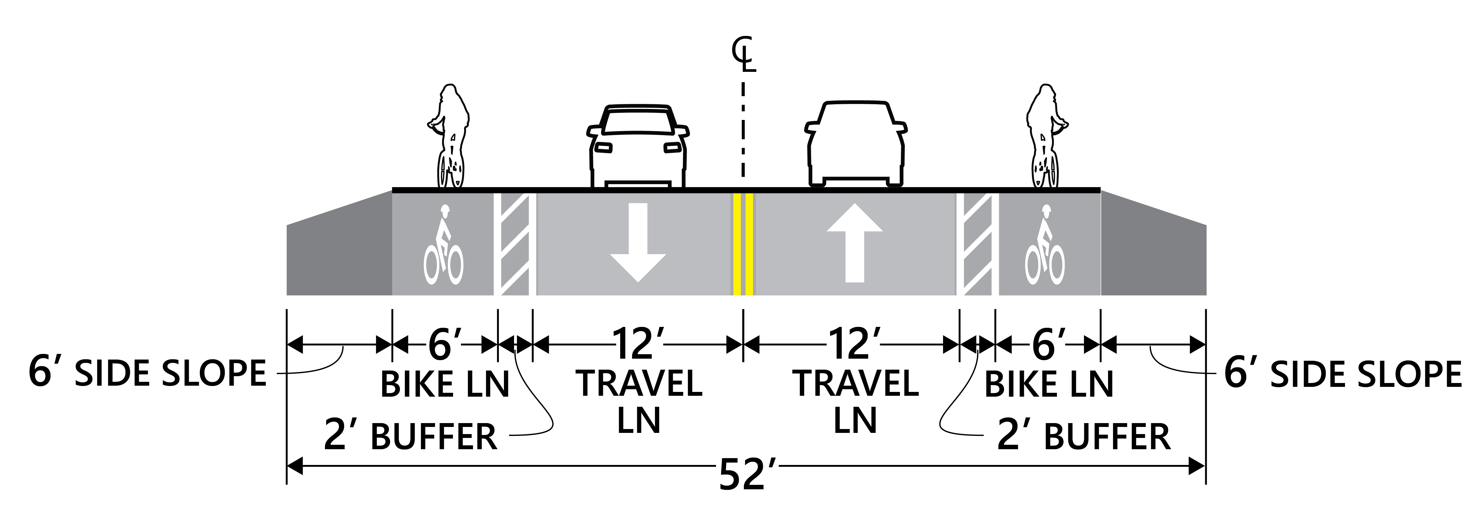 Cross section for frontage roads with 6' side slope, 6' bike lane, 2' buffer and 12' travel lane for vehicles in each direction. 